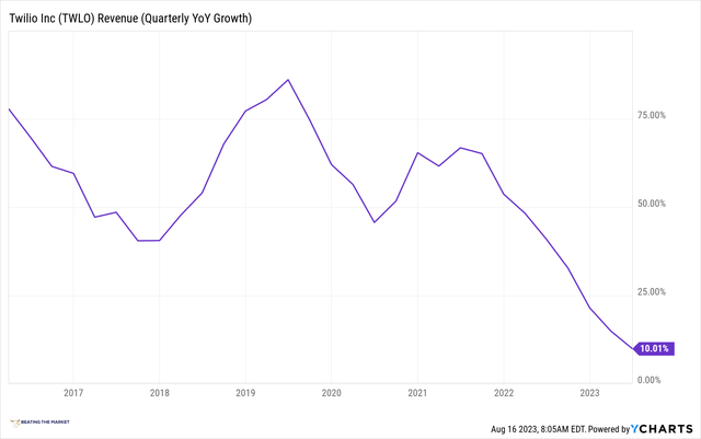 twilio's growth rate