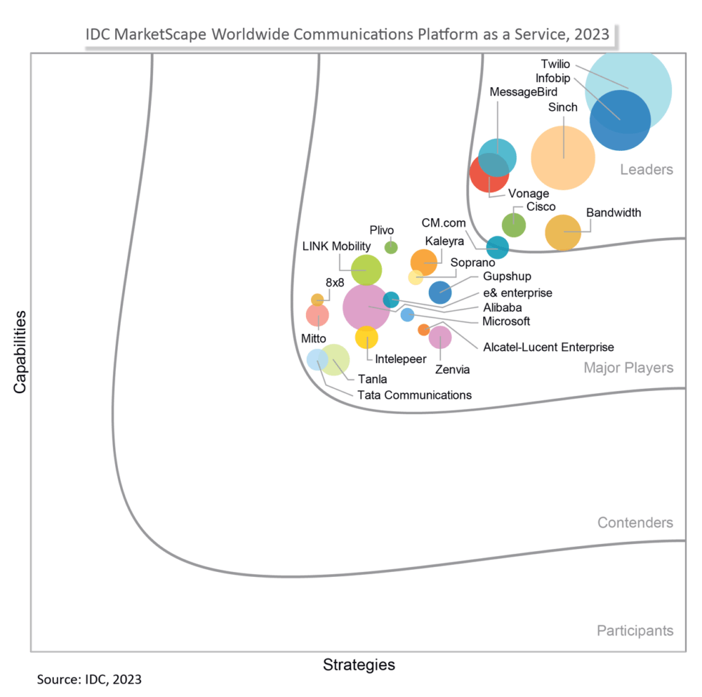 Twilio named a Leader in CPaaS in 2023 IDC MarketScape report