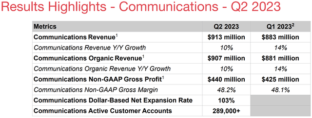 twilio's communication biz