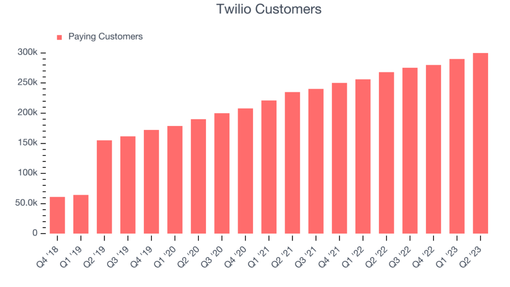 Twilio's (NYSE:<span>TWLO</span>) Posts Q1 Sales In Line With Estimates But Stock Drops 13.2% On Weak Guidance» /> </p>
<p class=