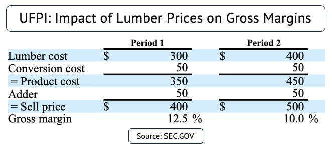 UFP Industries Impact of Lumber Prices on Gross Margins