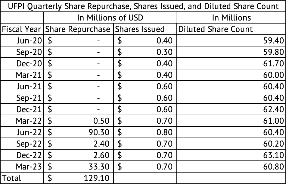 UFP Industries Quarterly Share Repurchases