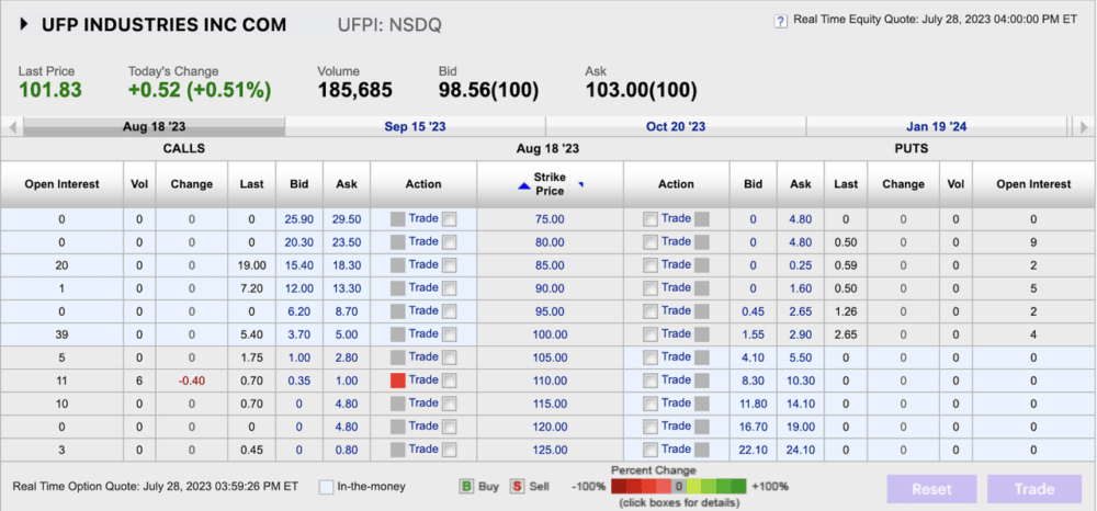 UFP Industries Options Prices and Open Interest