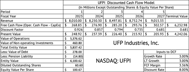 UFP Industries Discounted Cash Flow Model