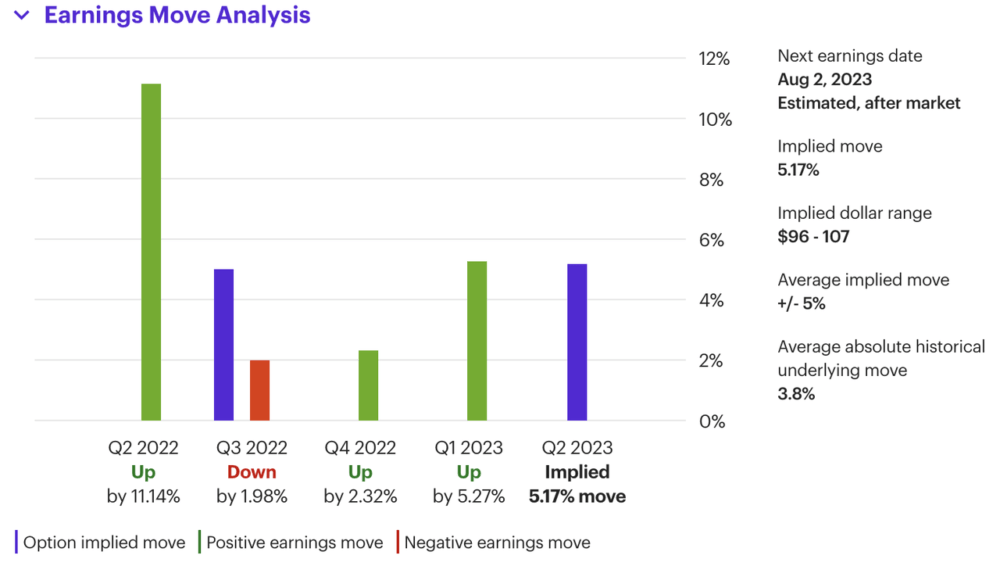 UFP Industries Expected Move in the Stock After Earnings
