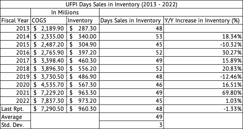 UFP Industries Days' Sales in Inventory
