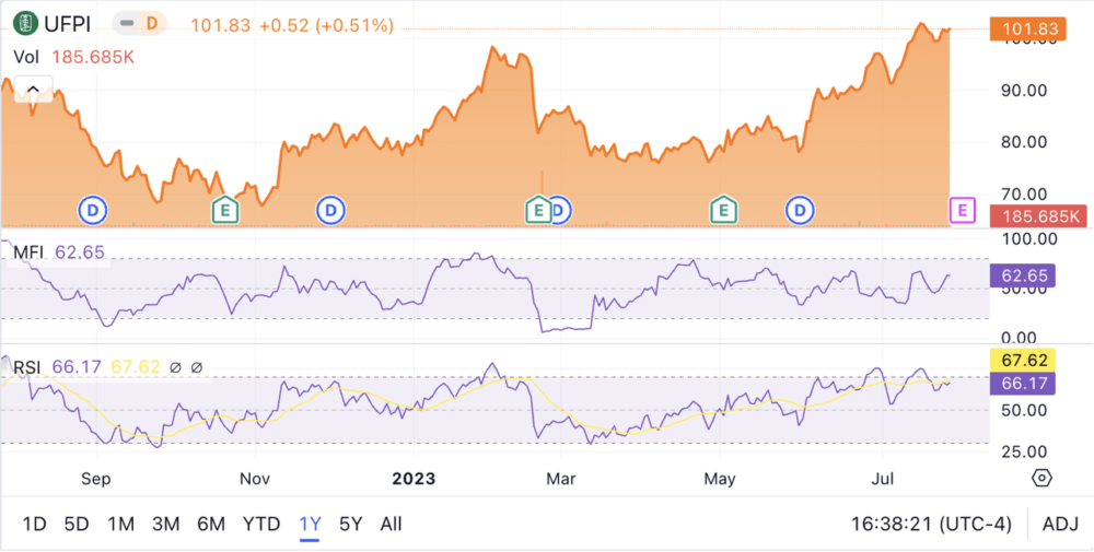 UFP Industries RSI and MFI Technical Indicators
