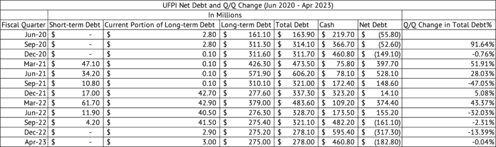 UFP Industries Net Debt