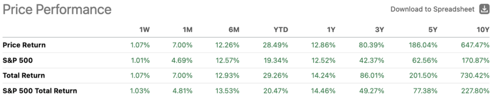UFP Industries Total Return Compared to S&P 500 Index