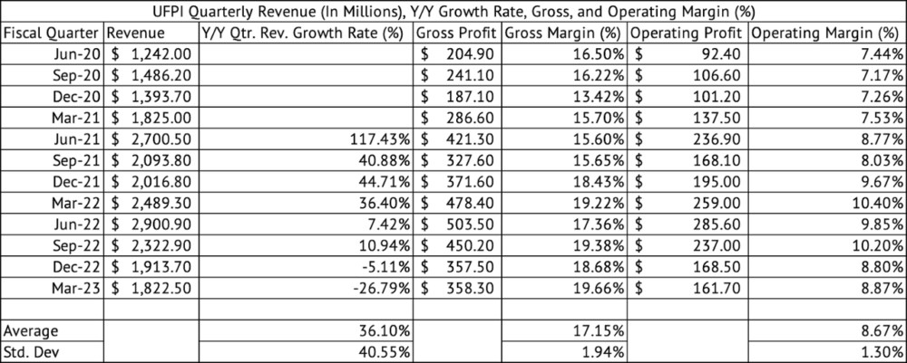 UFP Industries Quarterly Revenue, Gross, Operating Profits, and Margins