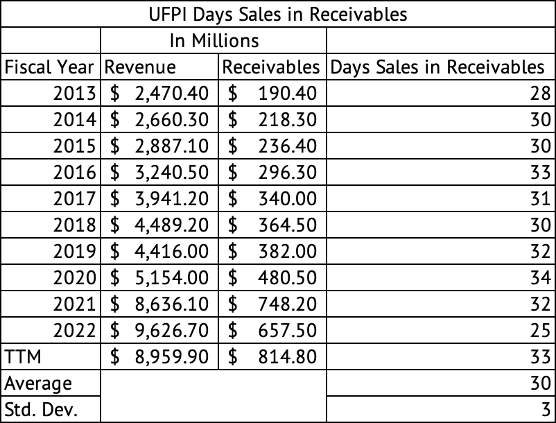 UFP Industries Days' Sales in Receivables