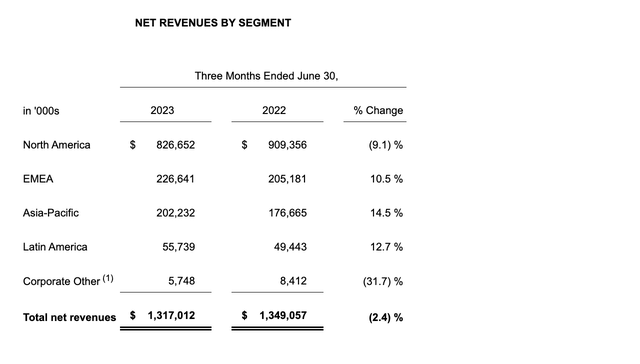 Market segment sales table