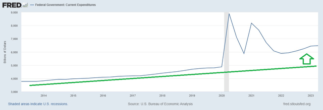 Federal Government Expenditures