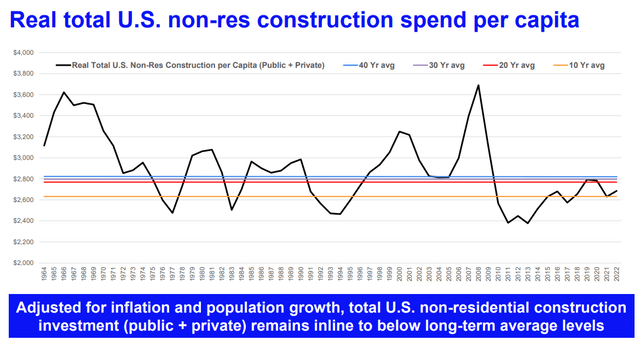 Non-residential construction spend