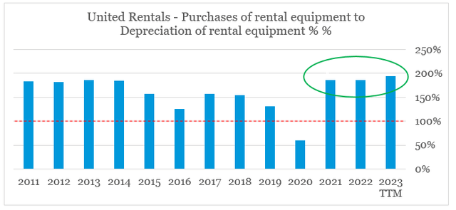 United Rentals (<a href=