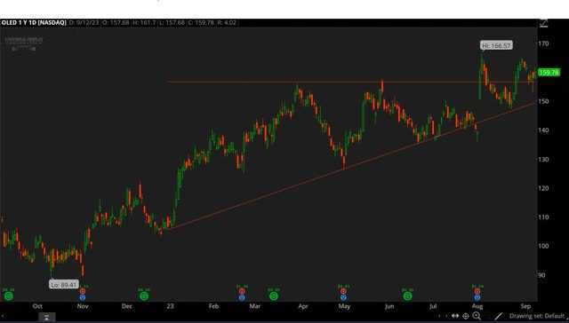 OLED chart