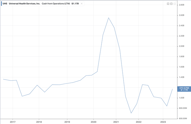 UHS Operating Cash Flow since 2017