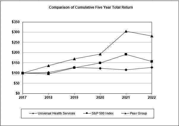 Stock price performance for UHS peer group