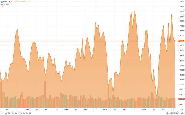 UHS Stock Price since 2015
