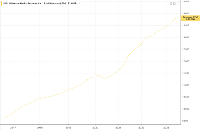 UHS Total Revenues over the past 10 years