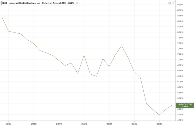UHS Return on Assets since 2017