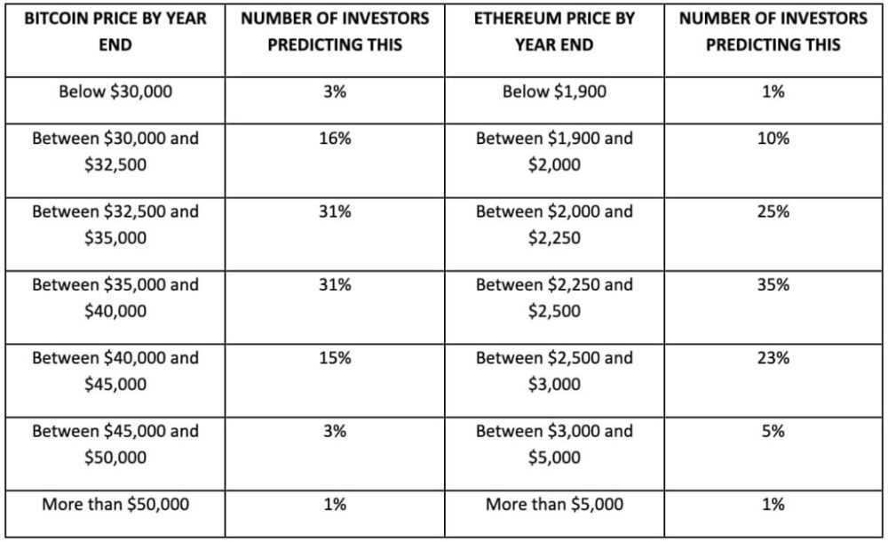 institutional investors and wealth managers forecasts for Bitcoin and Ethereum