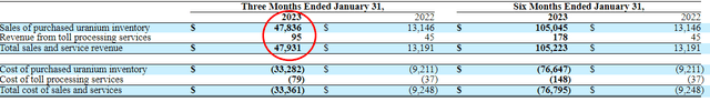 Uranium Energy 3 & 6 Month Revenue Numbers
