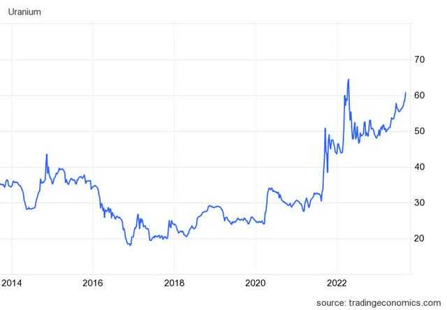 U3O8 5 Year Price