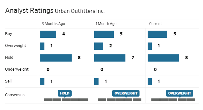 Analyst rating Urban Outfitters