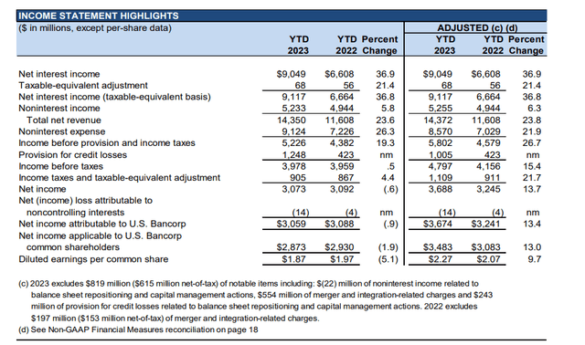 Income statement YTD 2022 2023