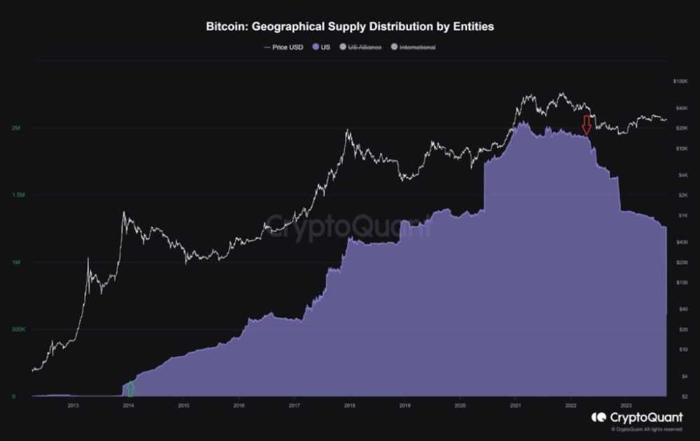 Bitcoin: Geographical Supply Distribution by Entities | US. 