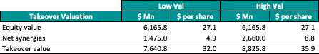 US Steel Takeover Value