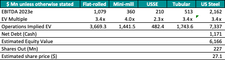 Valuation of US Steel