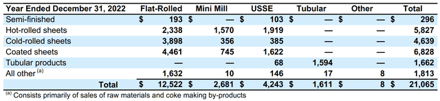 US Steel Net sales