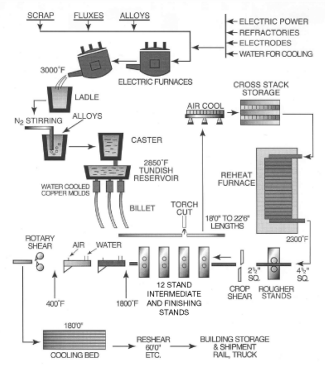 Mini mill process