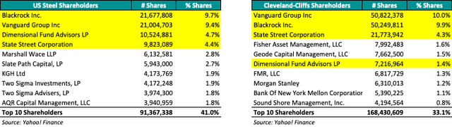 Shareholders