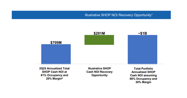 Net Operating Income Recovery Opportunity
