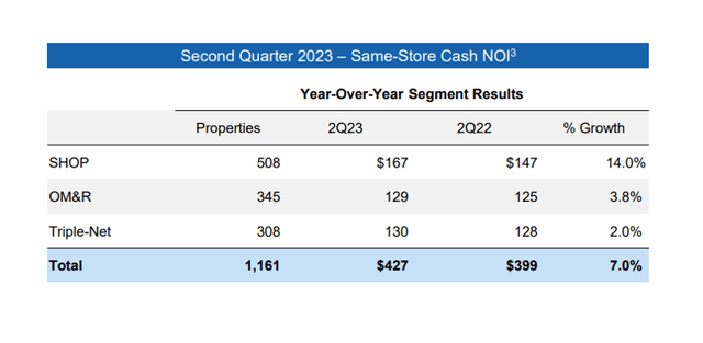 Same-Store Net Operating Income Growth