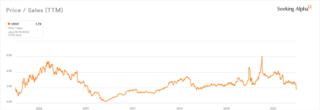 The price/sales valuation for VRNT has not been this low since early 2016.