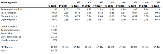 Verisign's DCF valuation