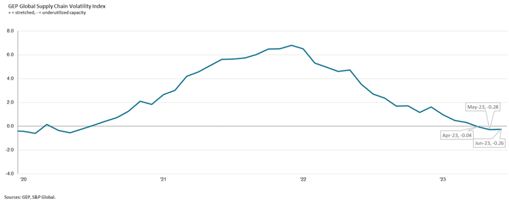 GEP Global Supply Chain Volatility Index