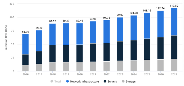 Data center revenue – United States