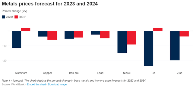 Metal prices forecast