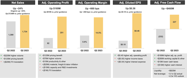 Q2 performance highlights