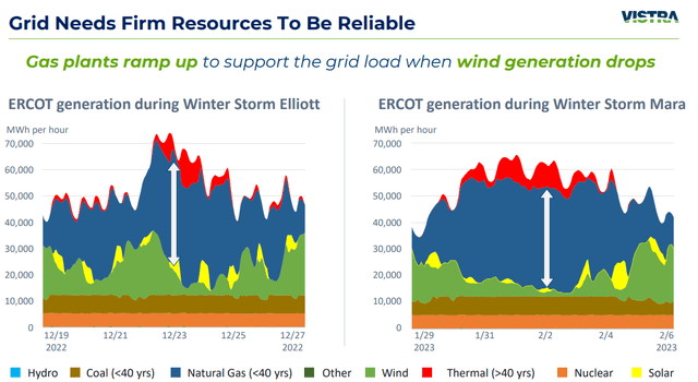 VST power generation during winter storms