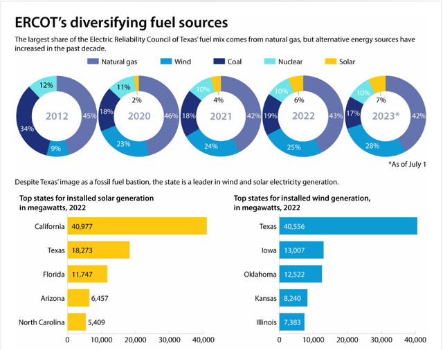 ERCOT power sources