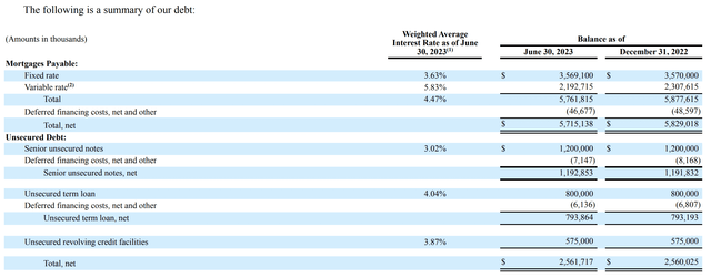 Vornado Realty Trust Fiscal 2023 Second Quarter Debts
