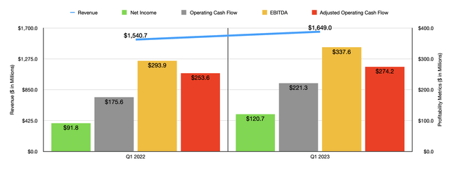 Financials