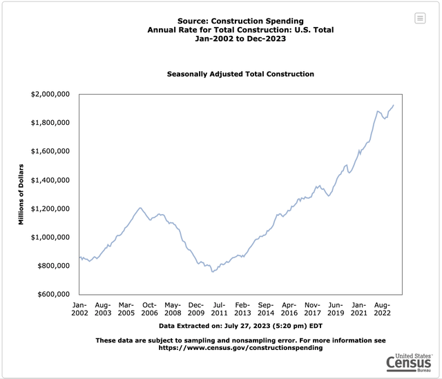 Construction Spending