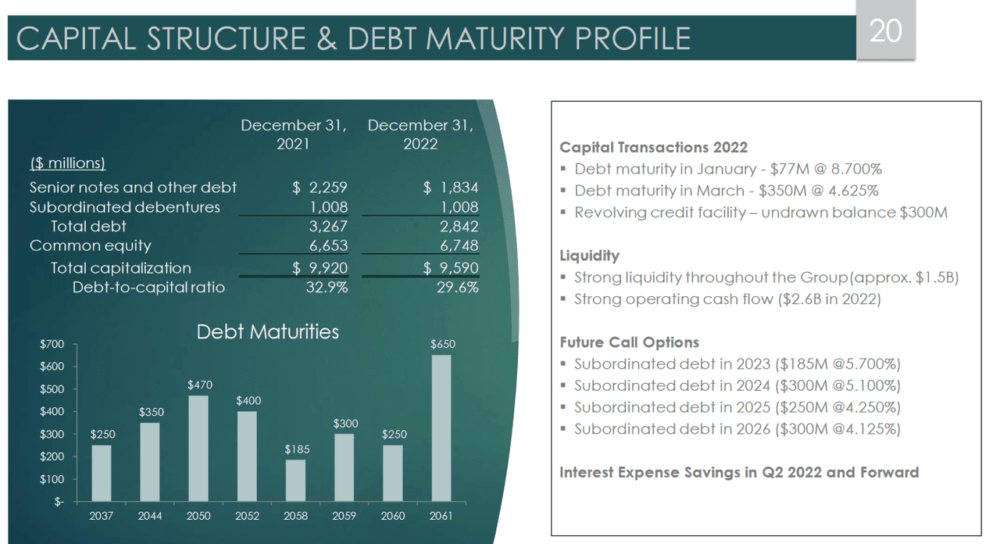 The capital structure and debts